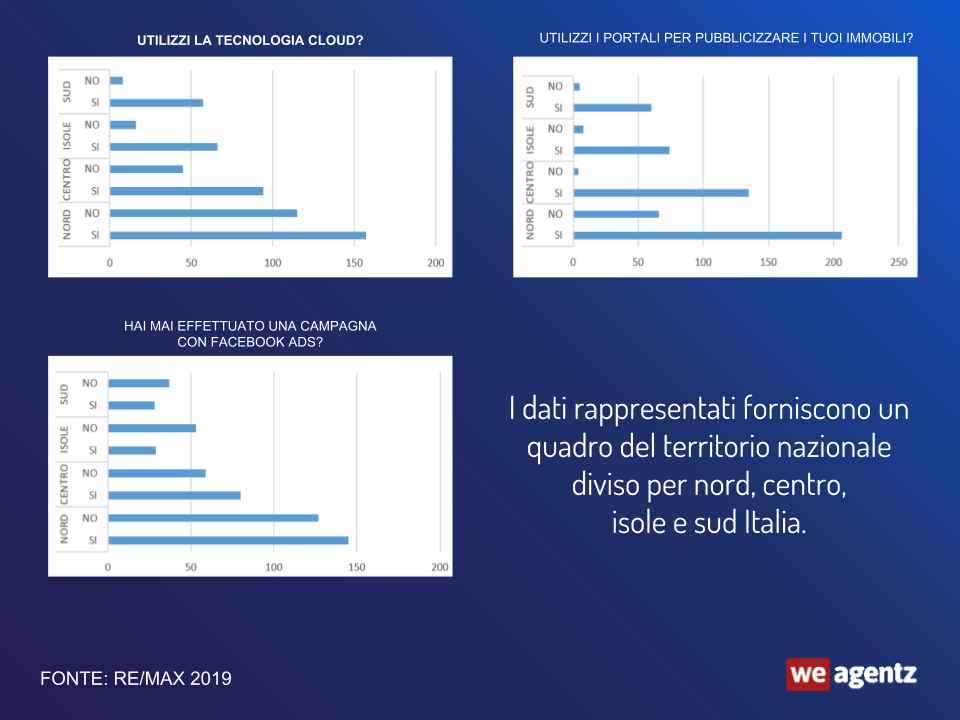 tencologia-cloud-portali-immobiliari-facebook-ads-statistiche-italia-zone-nazione